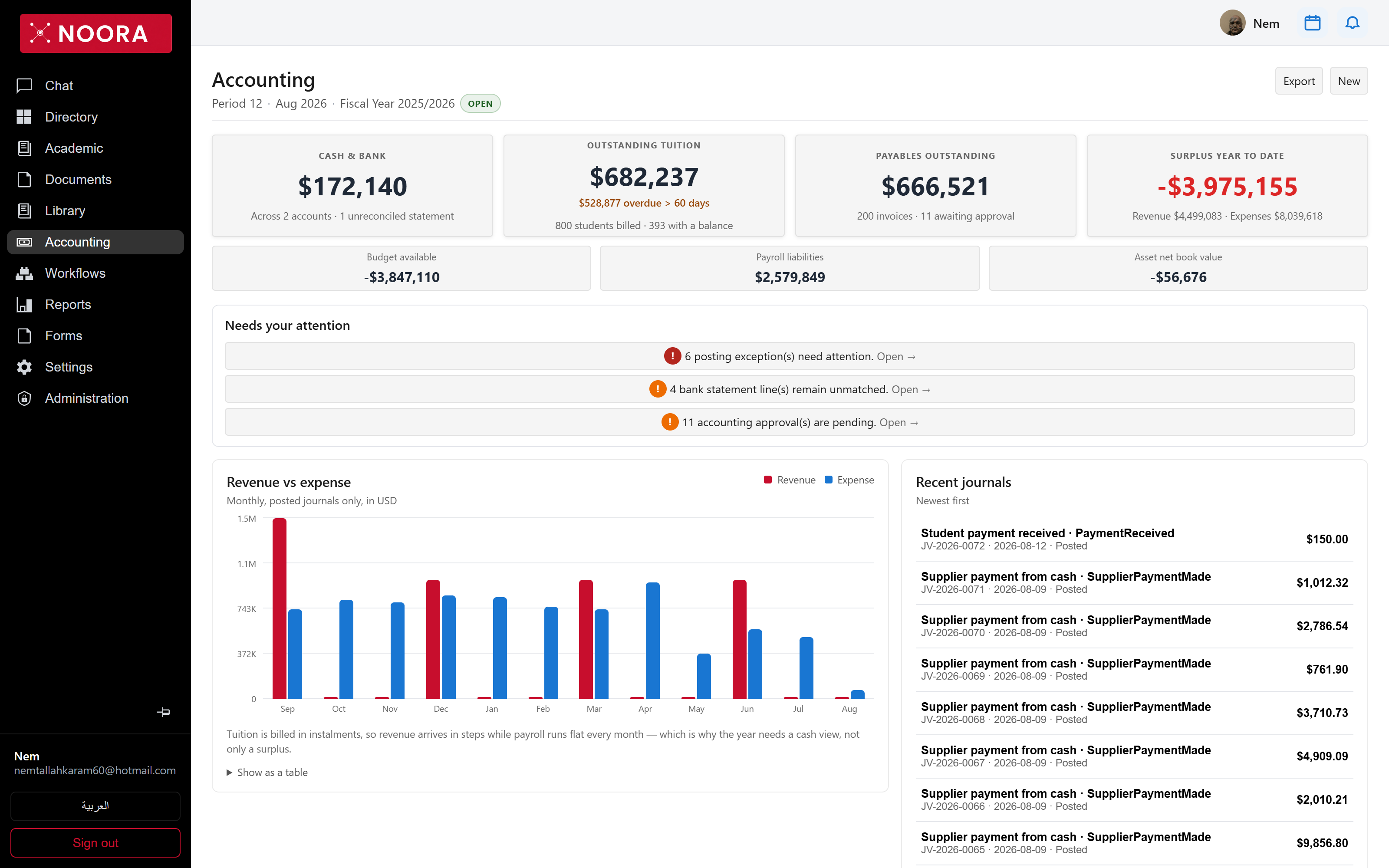 Accounting dashboard with cash, receivables, payables and surplus counters, attention list and revenue chart