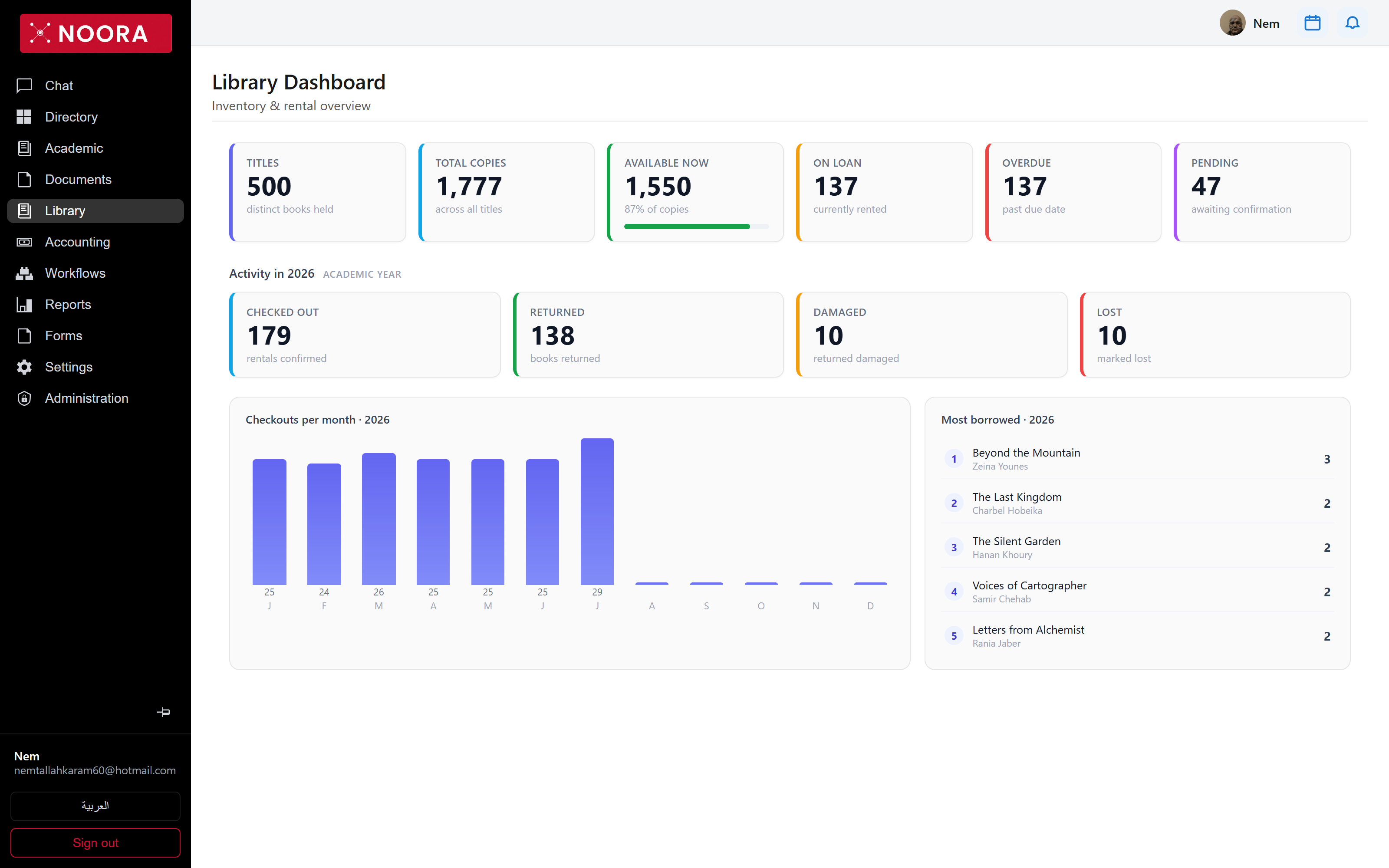 Library dashboard with stock and loan counters, monthly checkout chart and most borrowed list