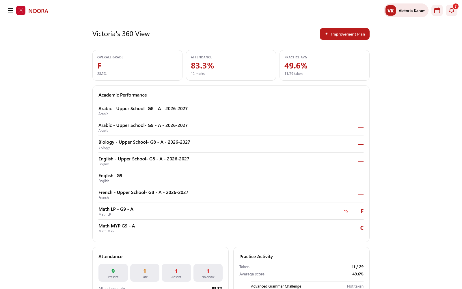 Student 360 view with overall grade, attendance and practice counters, per-course performance and teacher notes